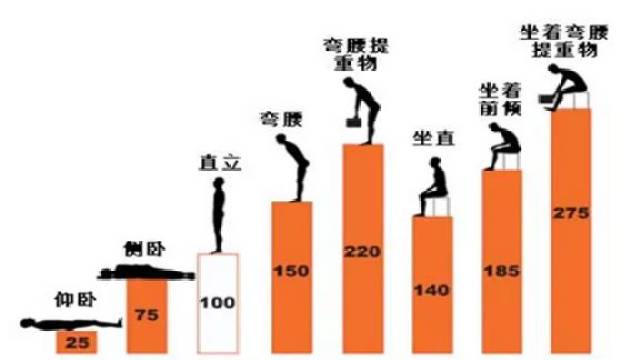 日常不同姿势下腰部受力情况示意