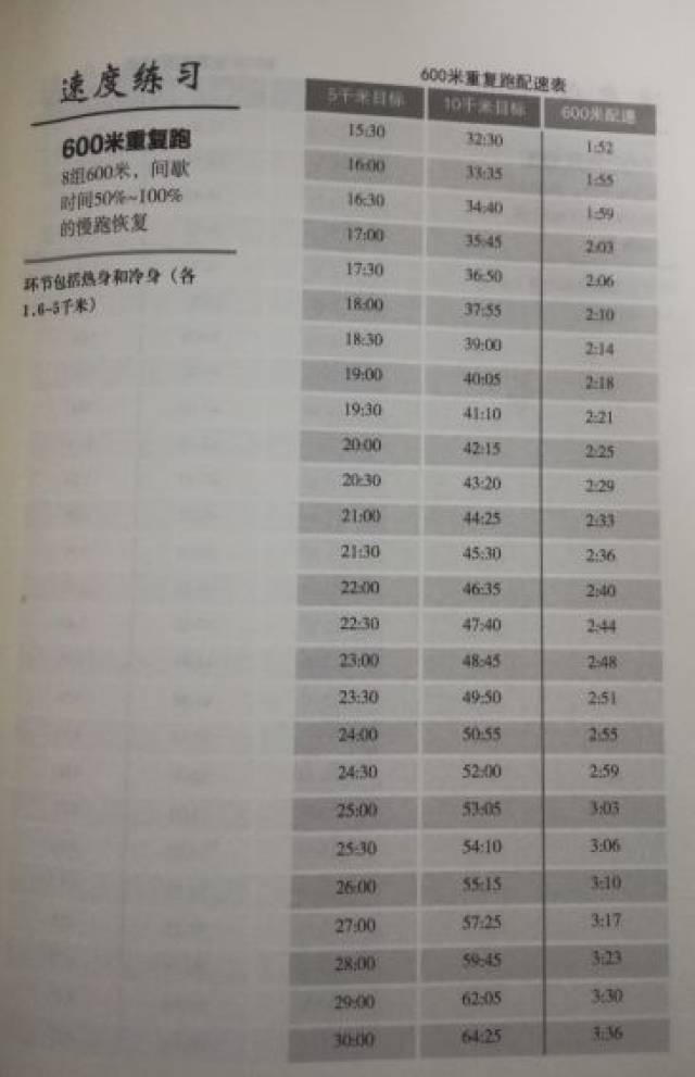 800米速度跑配速要求 (该配速为800米用时)