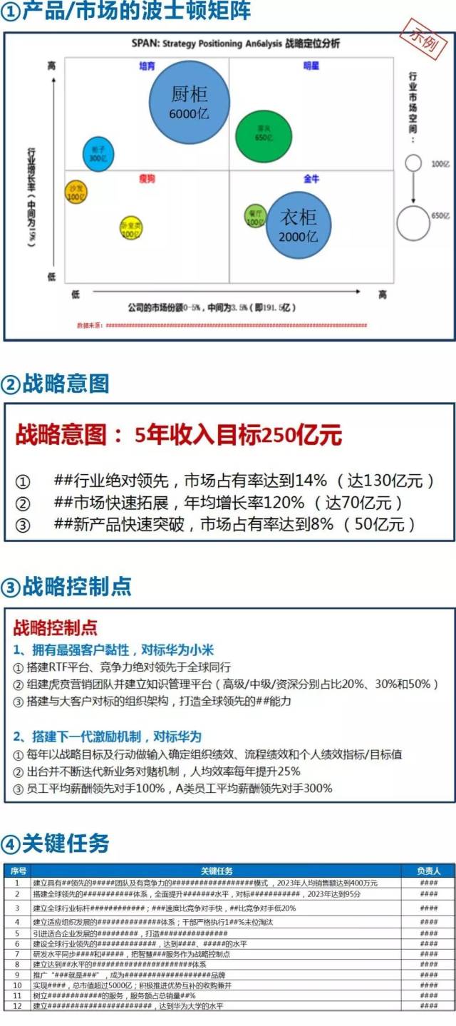 到的机会,确定公司的战略意图 研讨三:设计公司创新焦点与商业模式