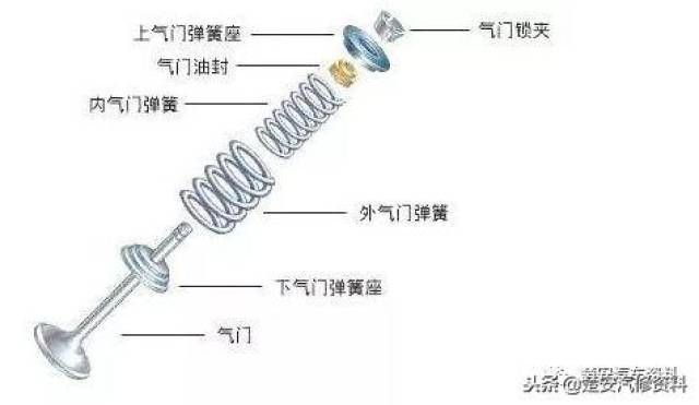 利用杠杆原理,把弹簧压下去,拿出气门锁夹,松开弹簧,拔出气门油封