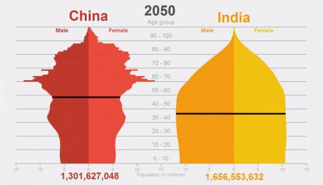 印度人口5年后超越中国!三大原因导致印度人口爆炸