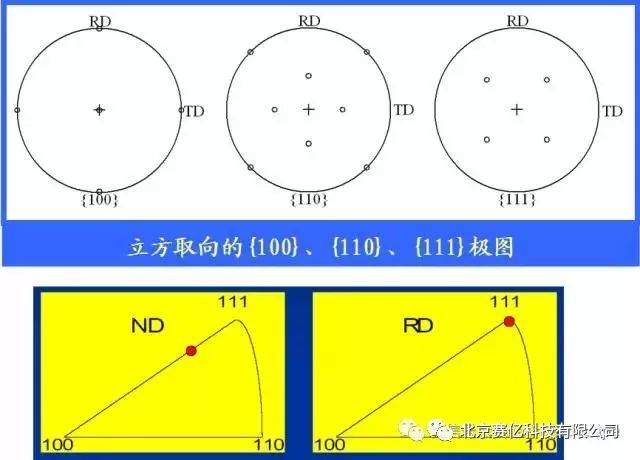 反极图:样品坐标系在晶体坐标系中的投影. 一般描述丝织构.