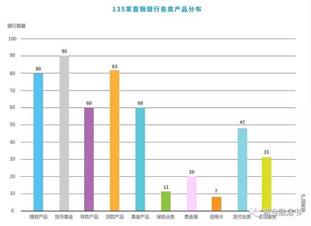 从产品来看,直销银行的同质化竞争场集中在货币基金,贷款产品,理财