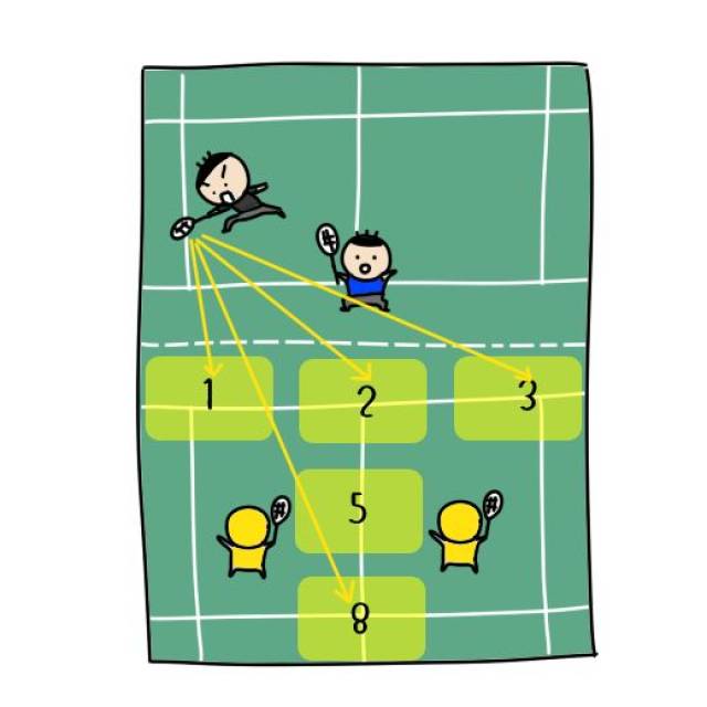 羽毛球双打中前后站位,对方回中场球应该由谁