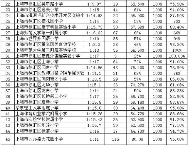 光启小学,徐汇实验,徐教院附小等学校也是徐汇区比较热门的小学