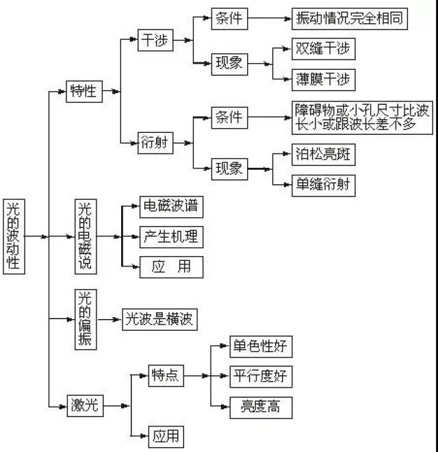 高中物理知识结构图归纳总结,赶紧收藏吧!