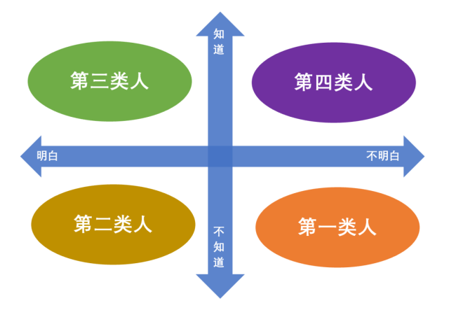 四种自我认知层次