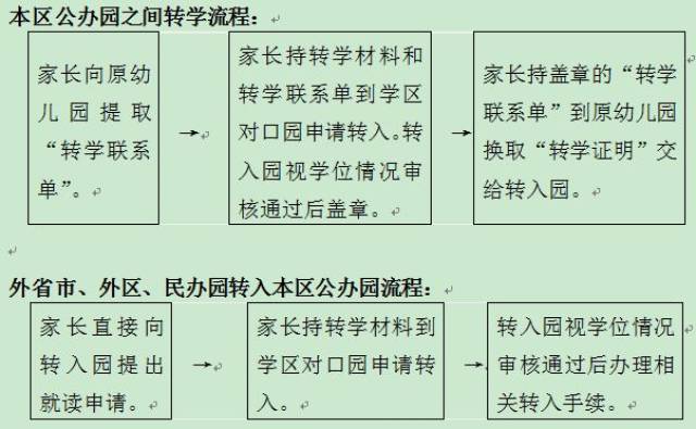 通知公告〡2018学年第二学期奉贤区公办幼儿园转学须知