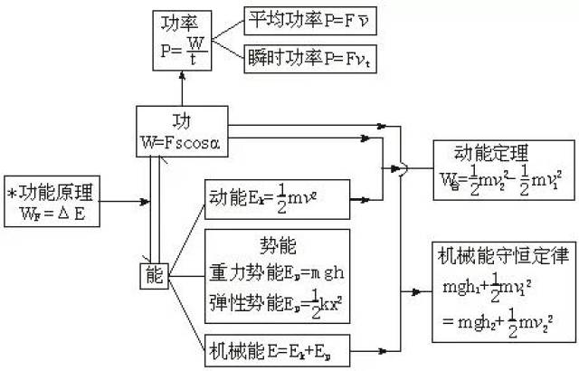 高中物理知识结构图归纳总结,赶紧收藏吧!