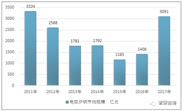 国内电弧炉炼钢比例较低 转炉炼钢仍然占据主导