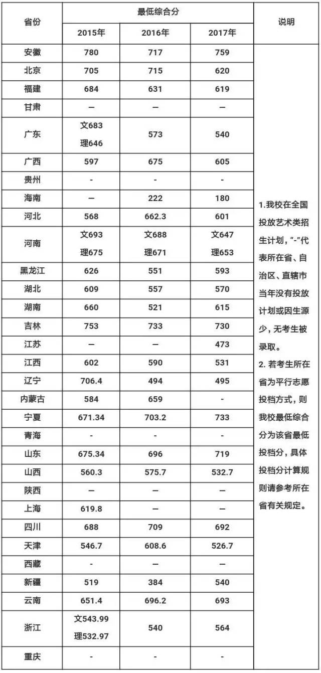 10——北京城市学院,北京工商大学,广西艺术学院