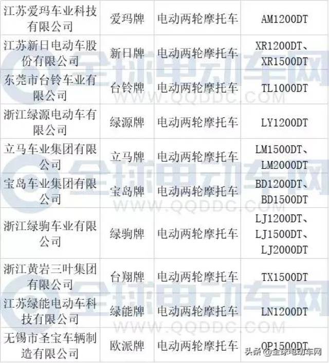 电动车30个品牌入选工信部目录,315批电摩目录终于发布?