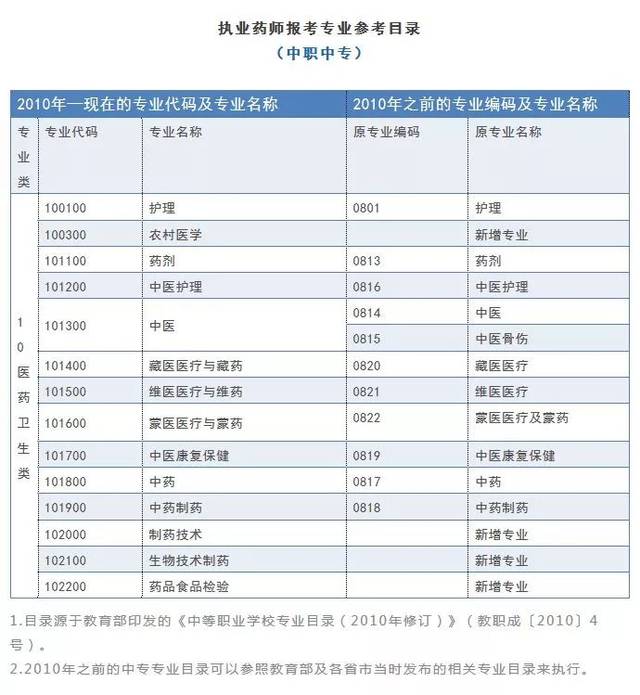 哪些专业可以报考2019执业药师?