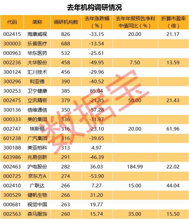 2018年机构调研股票排行榜,这只股票全年吸引超800家机构