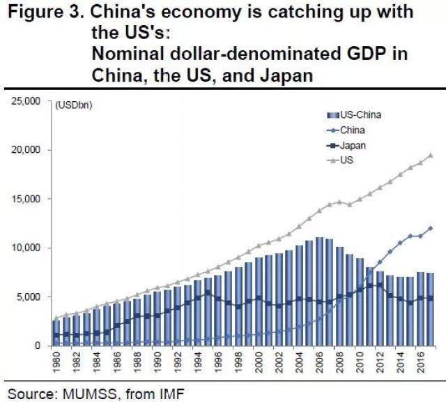 另外,他们指出按名义gdp来看,21世纪以来,中国经济增速比美国高5.