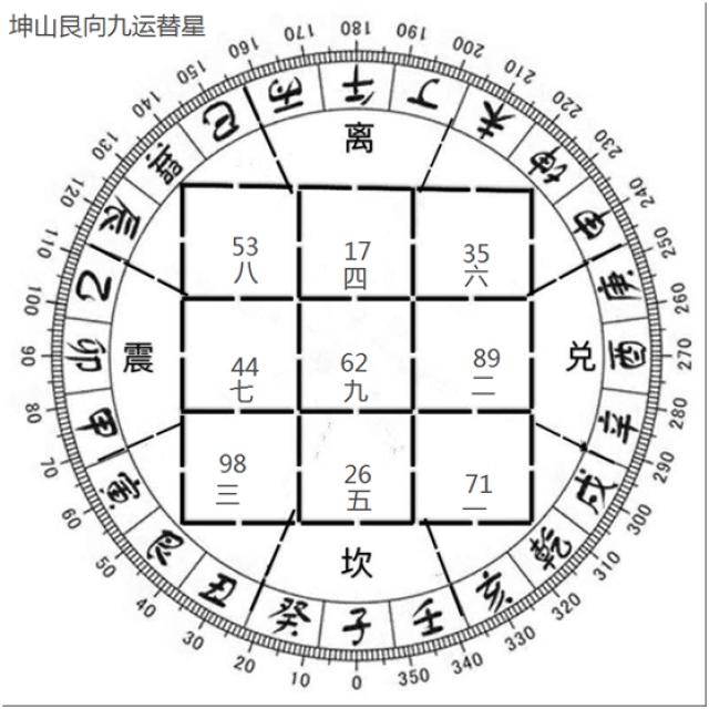 风水择日中级篇第四十二章申山三元三合九星九运飞星水法三元斗首择日