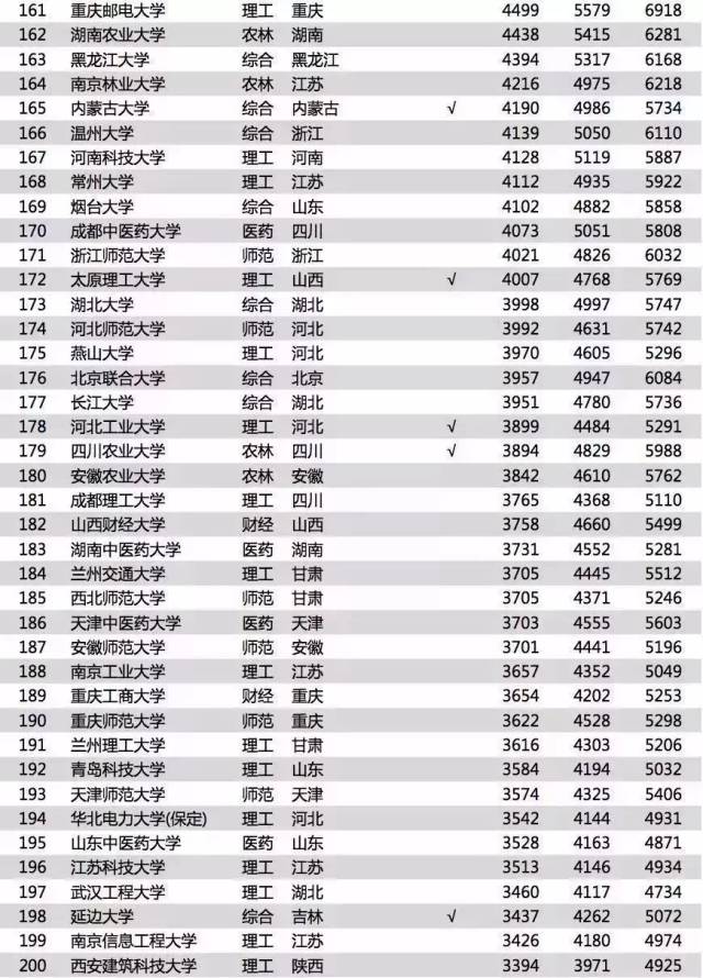 最新！中国大学毕业生薪酬排行榜出炉！你拖了母校后腿了