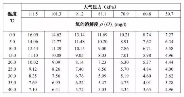 (三)溶解氧