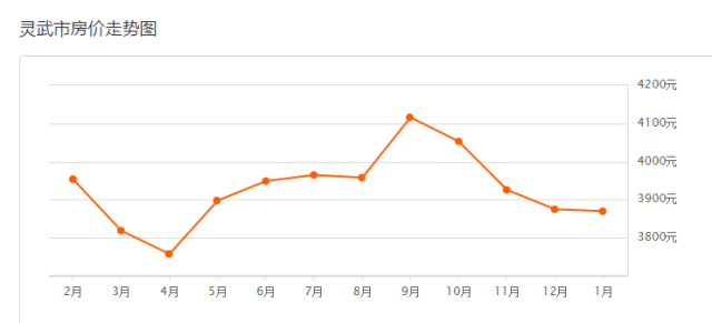 2019年1月你家房子是涨是跌,快来看看!