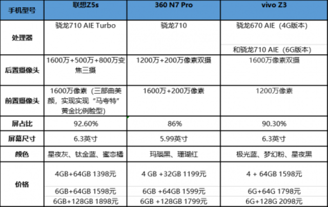 性价比最高是ta联想z5s,vivo z3,360n7pro种草评测