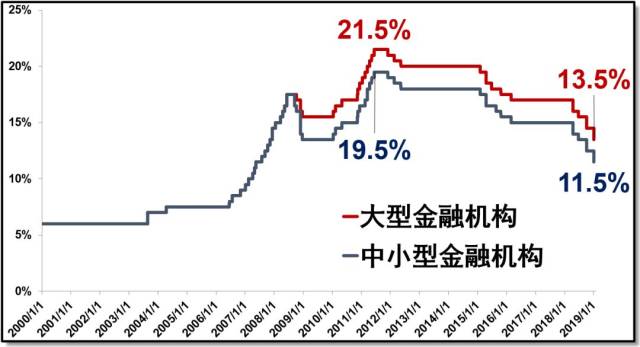 中国人民银行存款准备金率(2000-至今)