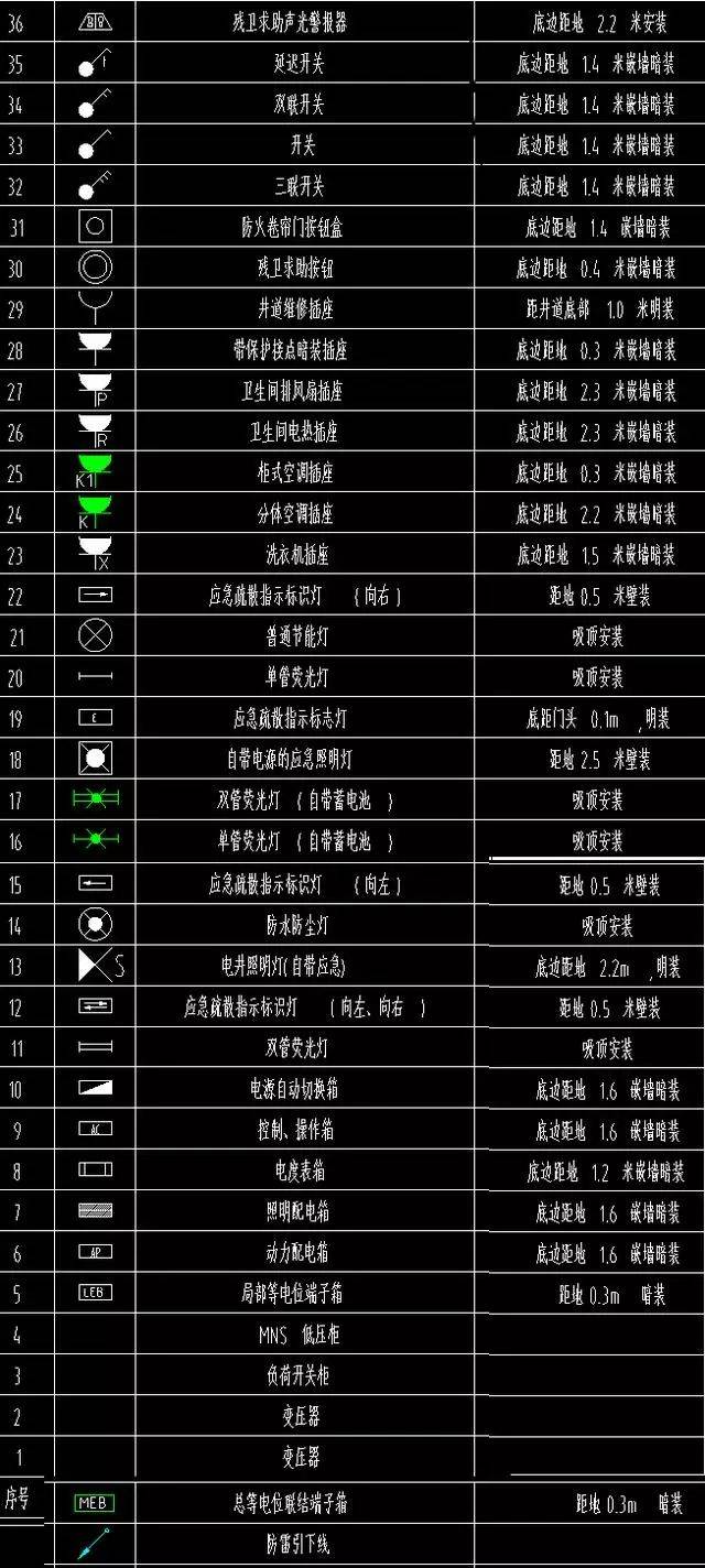 图纸图例: 电气图例:  建筑电气图例中,插座的分类一般用字母来代替