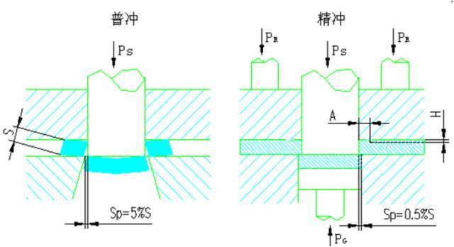 技术特征 普冲 精冲 材料分离形式 剪切变形 塑