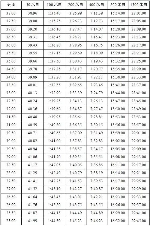 2019年体育单招评分标准:游泳