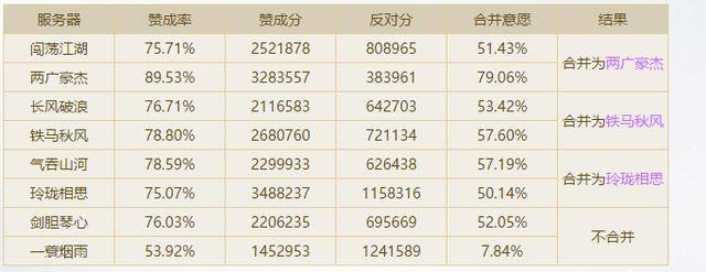逆水寒:钉子户终被合区 多考虑下区服情况才是