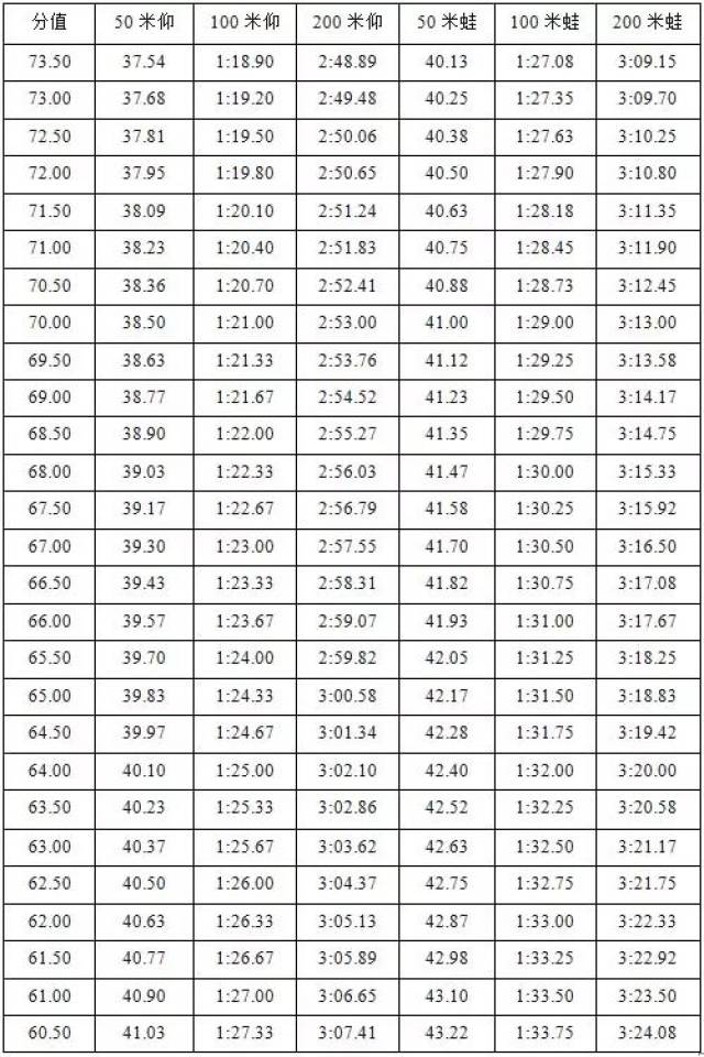 2019年体育单招评分标准:游泳