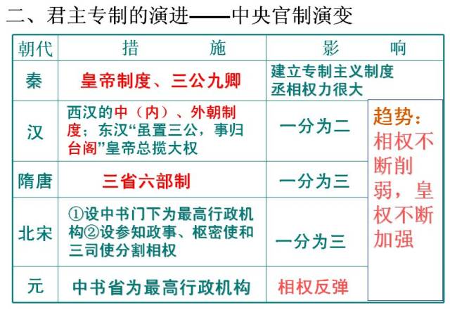 高中历史必修1知识点总结:从汉到元政治制度的演变