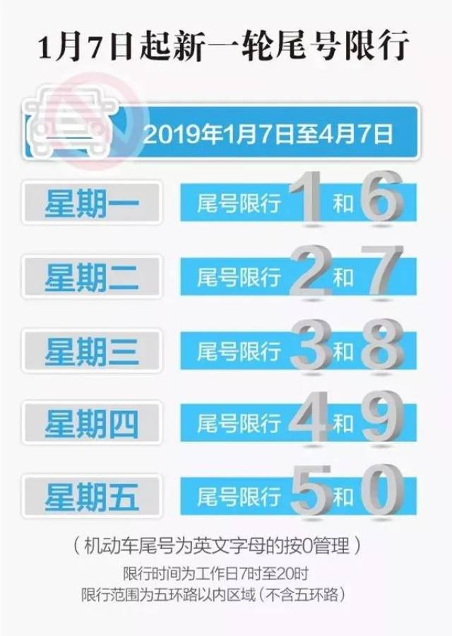 所有回龙观车主,今起开始新的限行尾号轮换