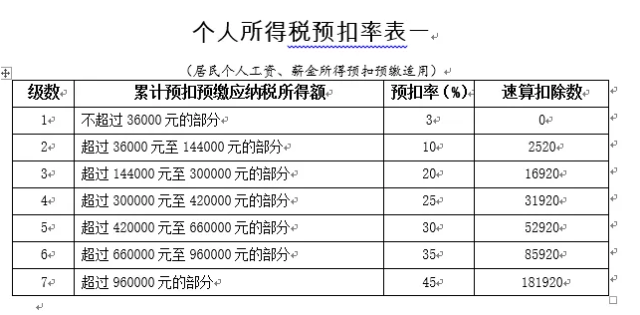 劳务报酬是不是gdp_劳务报酬税率表