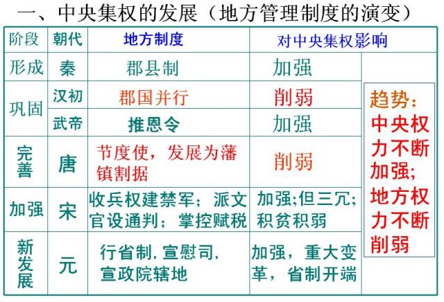 ②是中国古代地方行政制度的重大改革,是中国省制的开端 总结 1.