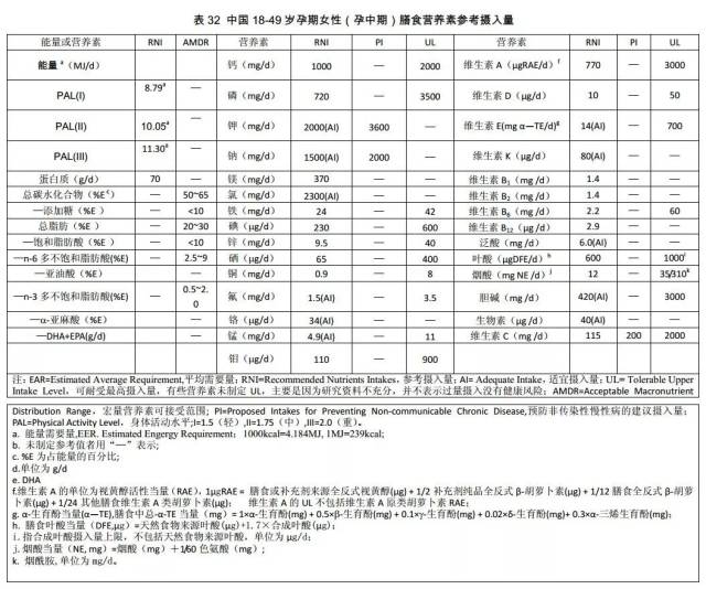 【收藏】中国居民膳食营养素参考摄入量