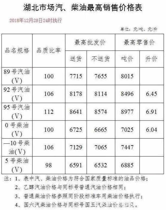 1月7日湖北地区92号,95号汽油最新价格一览