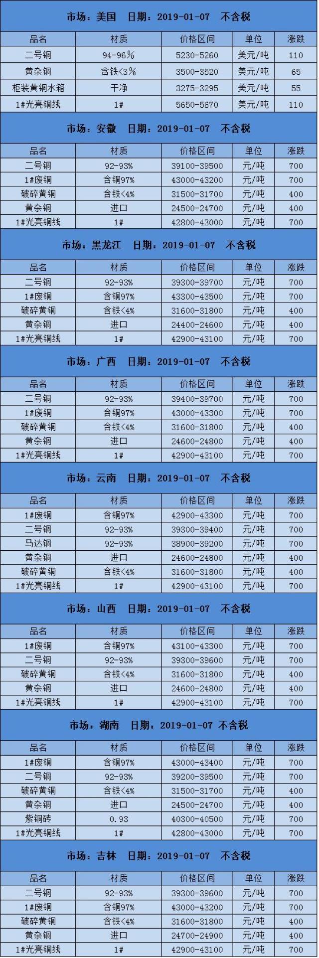 1月7日废铜价格行情:大涨700,涨跌太快已不受把控!