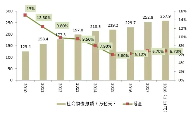 深挖物流业需求数据,看明日中国物流地产的崛起