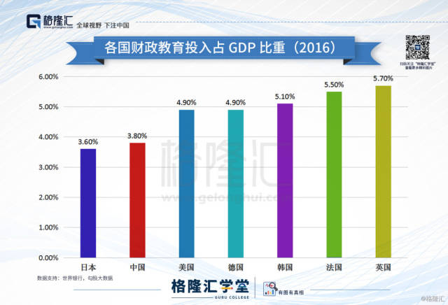 数据观市(637:各国财政教育投入占gdp比重