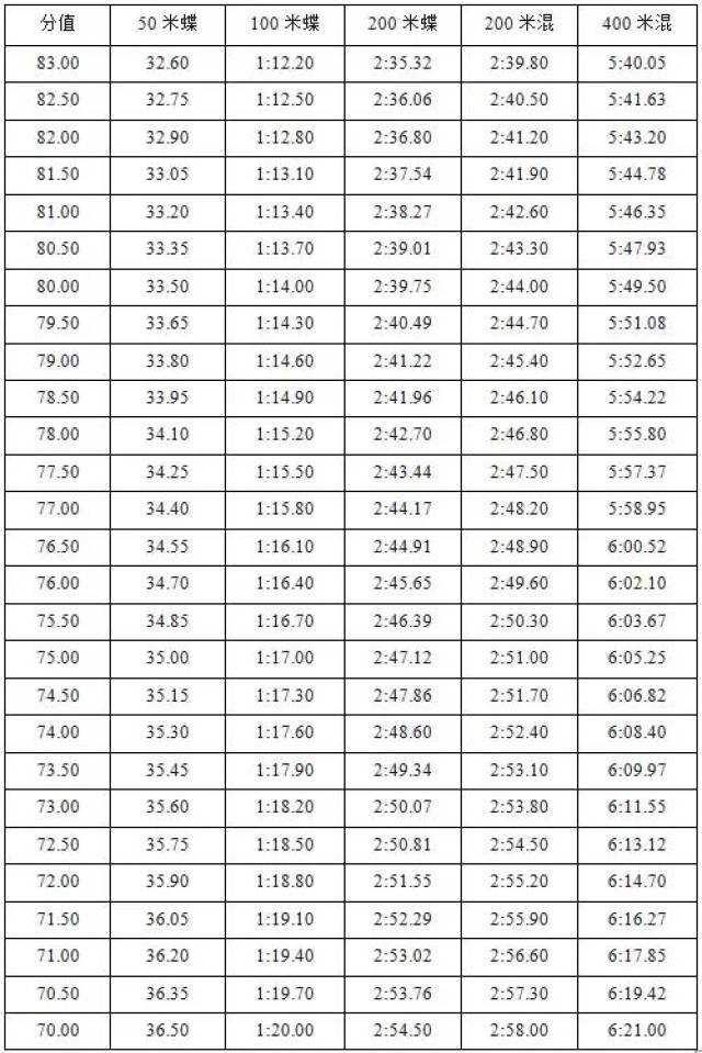 2019年体育单招评分标准:游泳