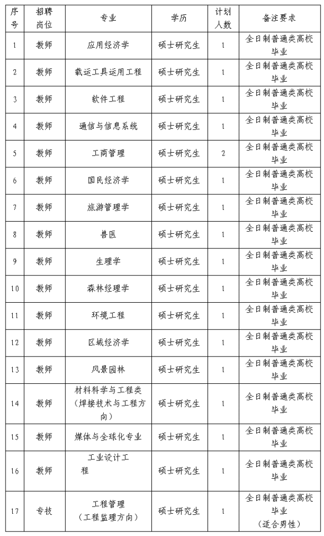 二,选聘岗位和人数 廊坊职业技术学院2018年选聘人员岗位信息表 1