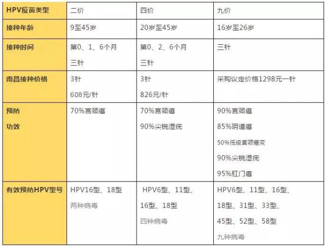 九价宫颈癌疫苗到江西了!价格刚公布