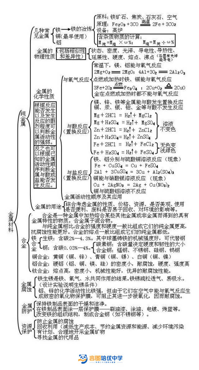 初中7~9年级化学思维导图全总结,期末,中考必备!