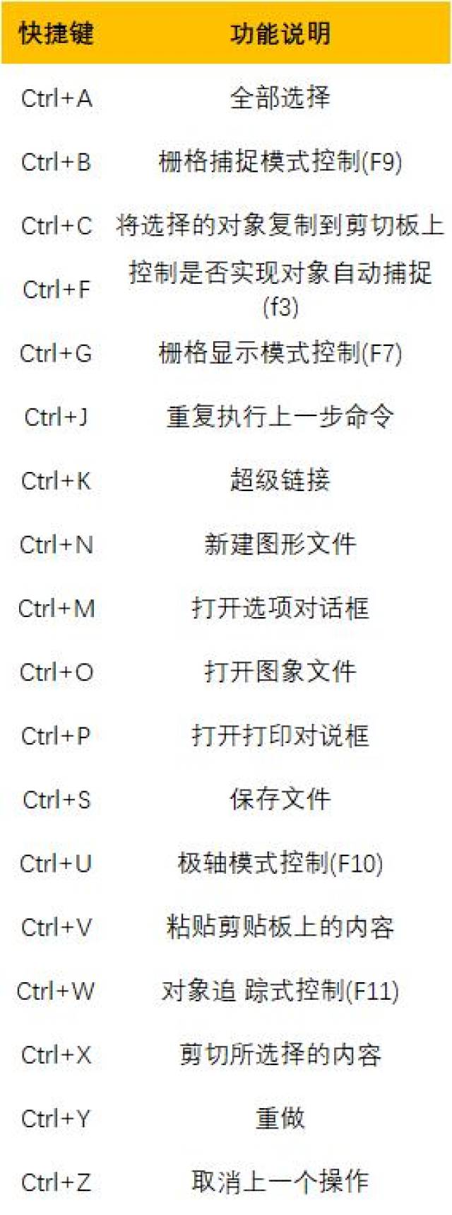 26个字母组合而成的CAD快捷键,F1-F11