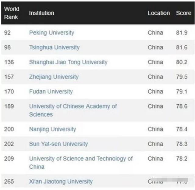 全球大学百名榜出炉,清华北大几乎被甩出排行榜?