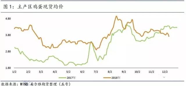 2019鸡蛋市场行情展望:环保减产与规模化投产的博弈