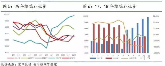 2019鸡蛋市场行情展望:环保减产与规模化投产的博弈