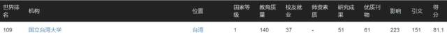 【资讯】最新大学排名:清北险跌出百名榜!中国高等教育