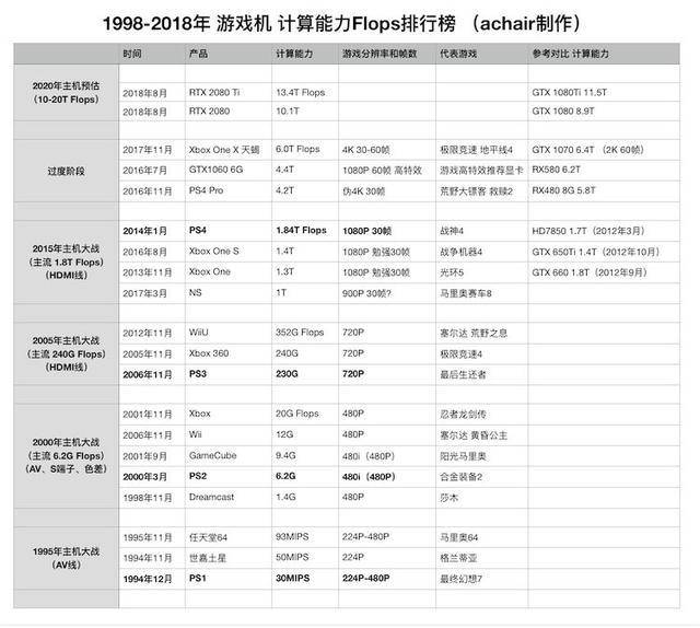 20年来游戏机算力排行榜(预估ps5 15t 2021年量产)