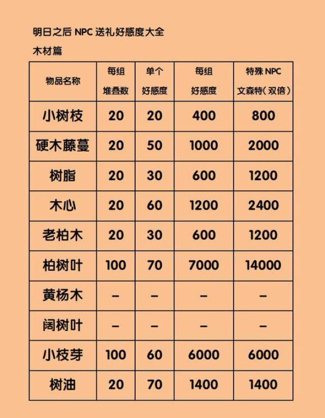 明日之后知识点:npc好感度送礼大全(资源 半成品)